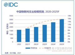 DC：到2025年全球物联网市场将达1.1万亿美元 中国市场占比将达25.9%